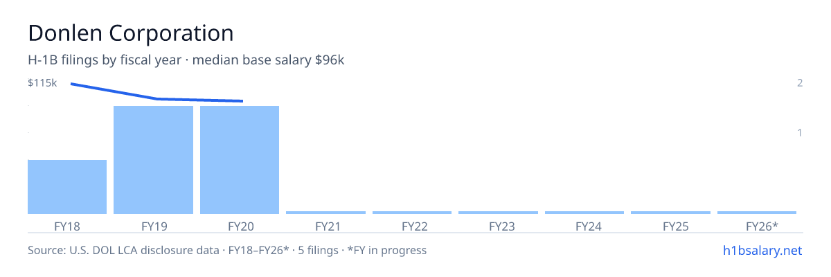 Donlen Corporation H-1B filings by fiscal year, median base salary $99k β U.S. Department of Labor LCA disclosures