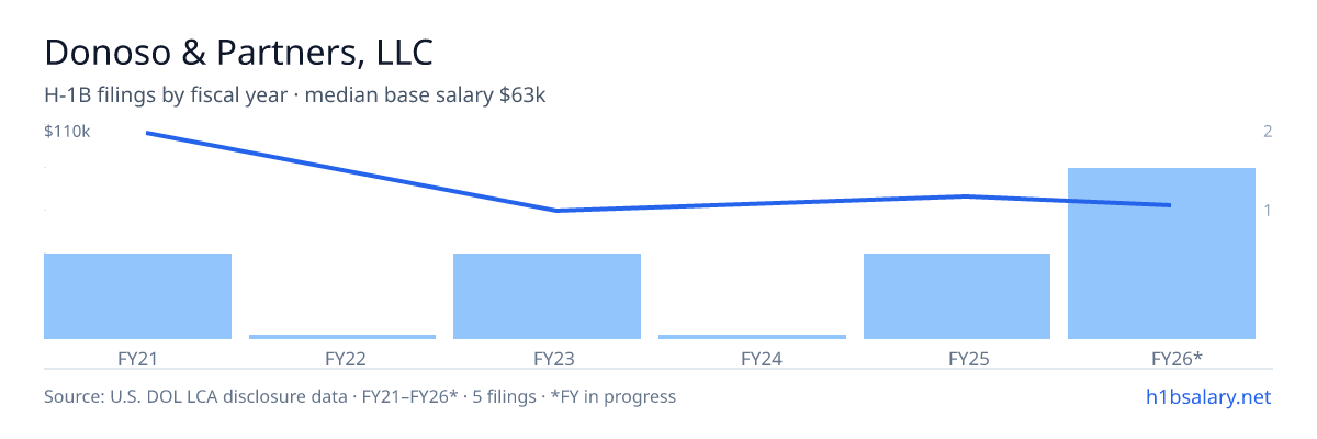 Donoso & Partners, LLC H-1B filings by fiscal year, median base salary $69k β U.S. Department of Labor LCA disclosures