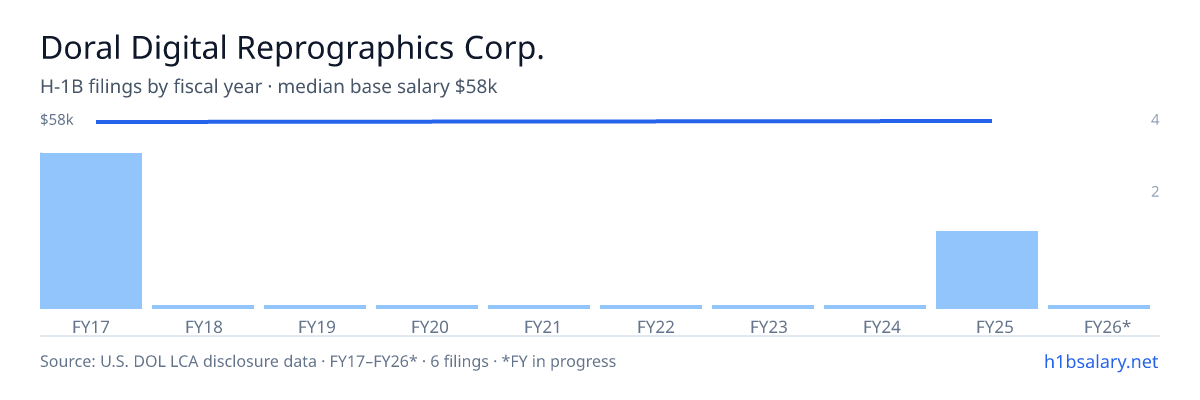 Doral Digital Reprographics Corp. H-1B filings by fiscal year, median base salary $58k β U.S. Department of Labor LCA disclosures