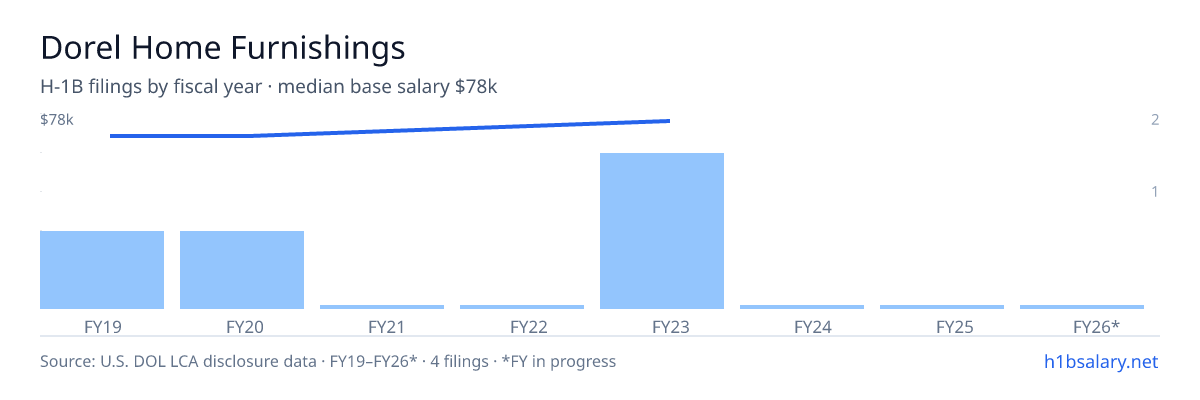 Dorel Home Furnishings H-1B filings by fiscal year, median base salary $74k β U.S. Department of Labor LCA disclosures