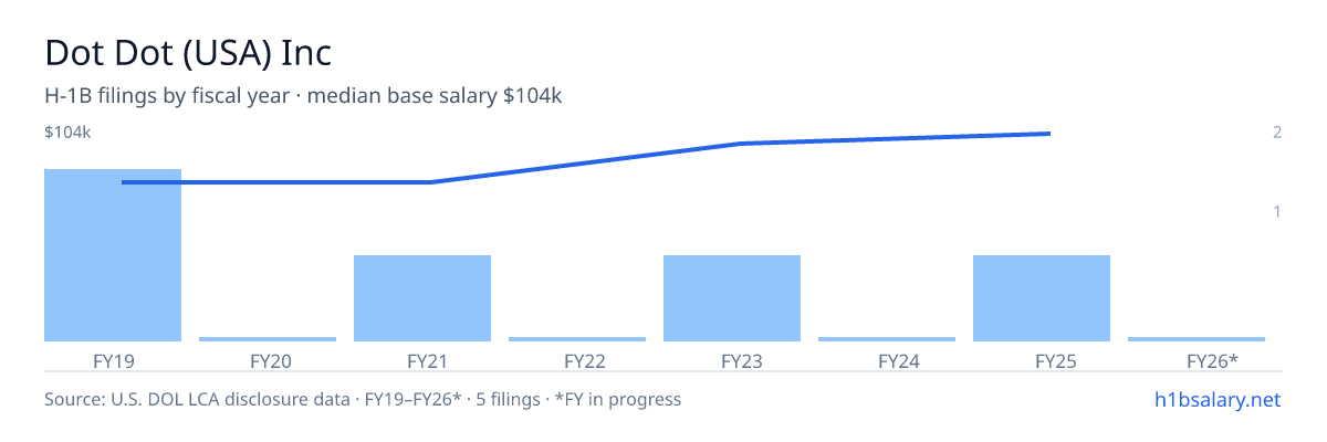 Dot Dot (USA) Inc H-1B filings by fiscal year, median base salary $75k β U.S. Department of Labor LCA disclosures