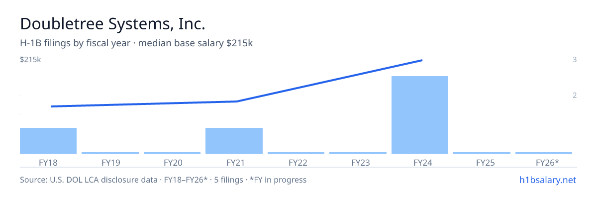 Doubletree Systems, Inc. H-1B filings by fiscal year, median base salary $101k โ U.S. Department of Labor LCA disclosures