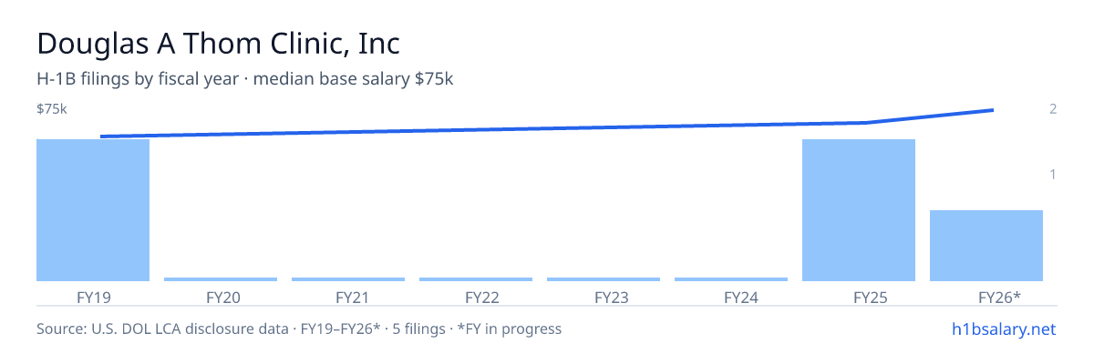 Douglas A Thom Clinic, Inc H-1B filings by fiscal year, median base salary $65k β U.S. Department of Labor LCA disclosures