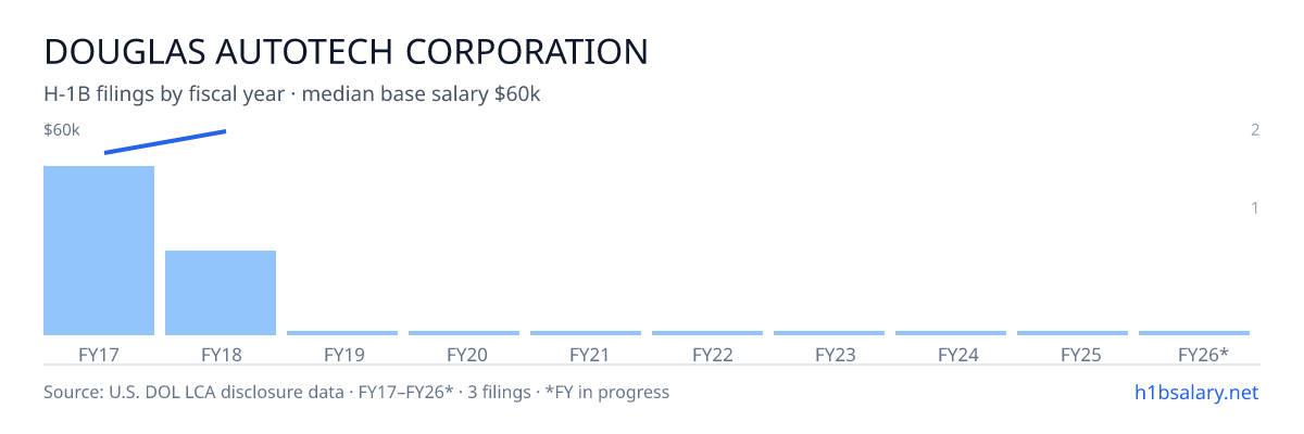 Douglas Autotech Corporation H-1B filings by fiscal year, median base salary $55k β U.S. Department of Labor LCA disclosures