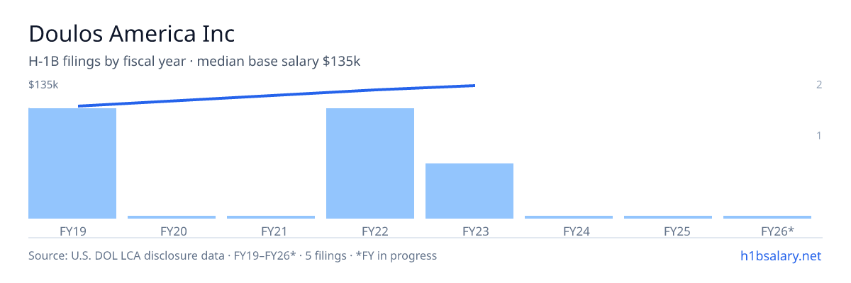 Doulos America Inc H-1B filings by fiscal year, median base salary $130k β U.S. Department of Labor LCA disclosures