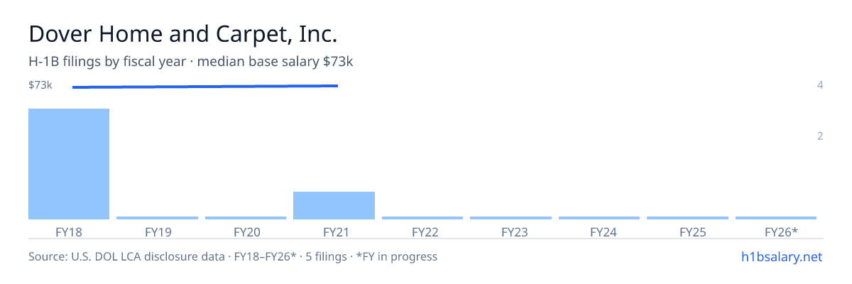 Dover Home and Carpet, Inc. H-1B filings by fiscal year, median base salary $72k β U.S. Department of Labor LCA disclosures