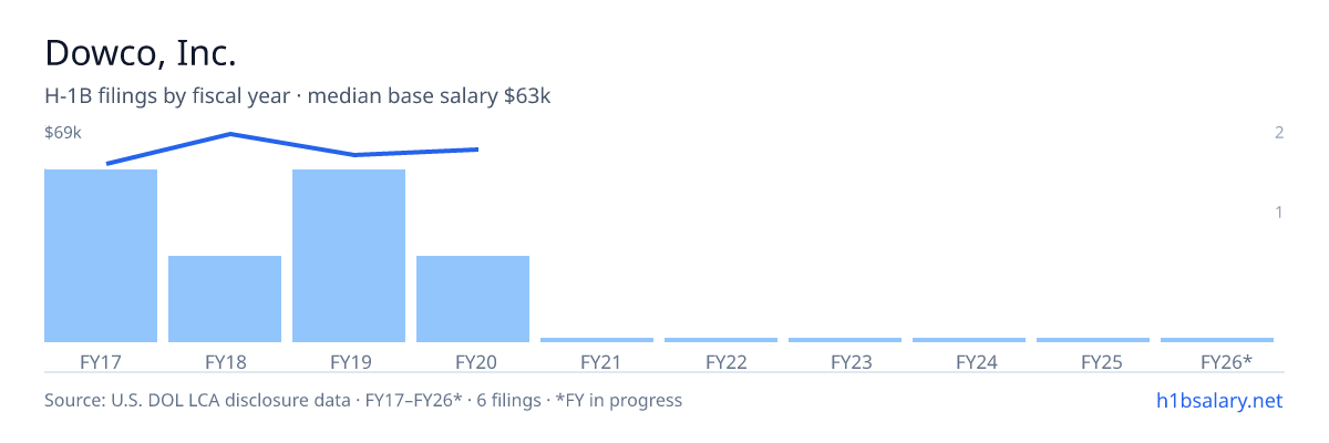 Dowco, Inc. H-1B filings by fiscal year, median base salary $63k β U.S. Department of Labor LCA disclosures
