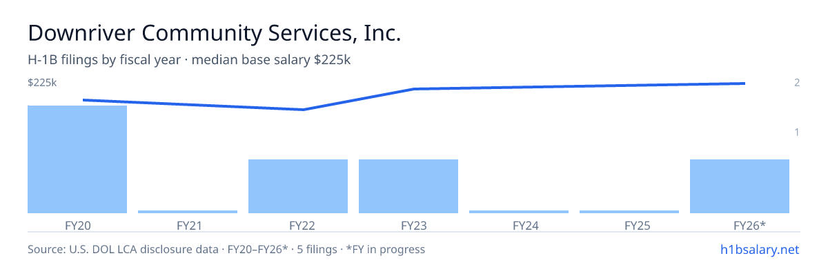 Downriver Community Services, Inc. H-1B filings by fiscal year, median base salary $190k β U.S. Department of Labor LCA disclosures
