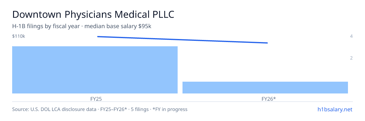 Downtown Physicians Medical PLLC H-1B filings by fiscal year, median base salary $110k β U.S. Department of Labor LCA disclosures
