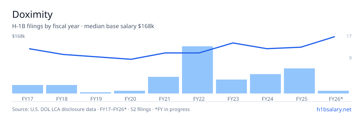 Doximity H-1B filings by fiscal year, median base salary $125k β U.S. Department of Labor LCA disclosures