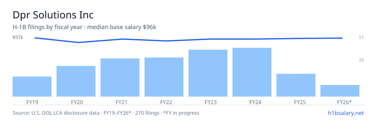 Dpr Solutions Inc H-1B filings by fiscal year, median base salary $93k โ U.S. Department of Labor LCA disclosures