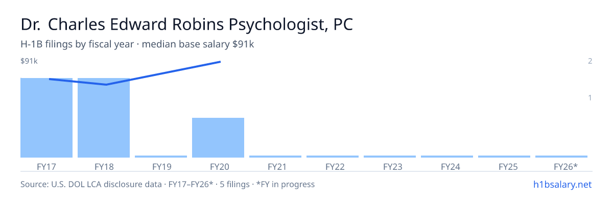 Dr. Charles Edward Robins Psychologist, PC H-1B filings by fiscal year, median base salary $70k β U.S. Department of Labor LCA disclosures
