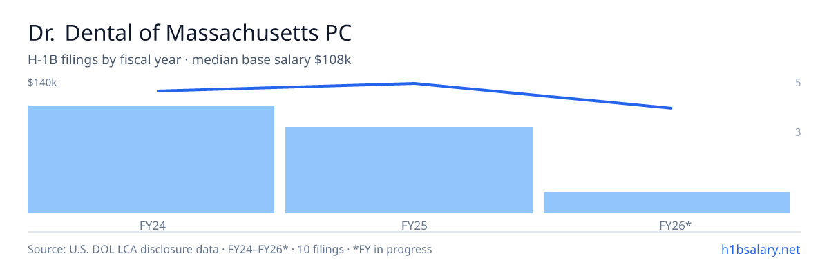 Dr. Dental of Massachusetts PC H-1B filings by fiscal year, median base salary $130k β U.S. Department of Labor LCA disclosures