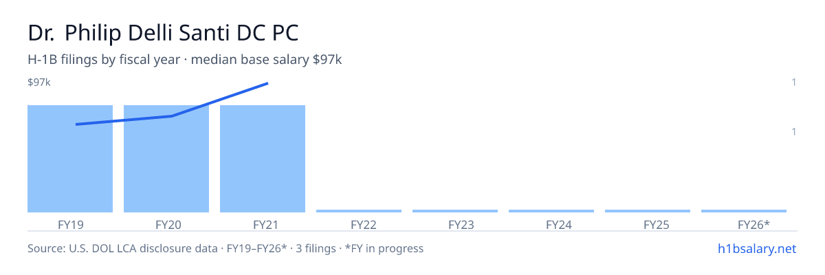 Dr. Philip Delli Santi DC PC H-1B filings by fiscal year, median base salary $68k β U.S. Department of Labor LCA disclosures