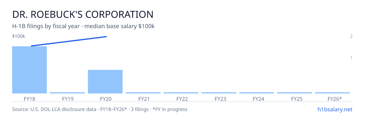 Dr. Roebuck's Corporation H-1B filings by fiscal year, median base salary $80k β U.S. Department of Labor LCA disclosures