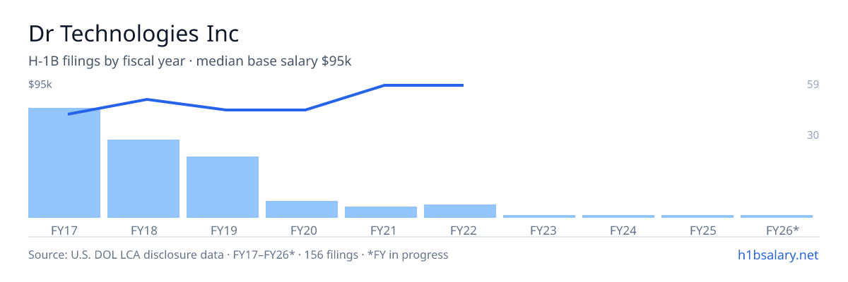 Dr Technologies Inc H-1B filings by fiscal year, median base salary $74k โ U.S. Department of Labor LCA disclosures