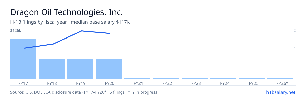 Dragon Oil Technologies, Inc. H-1B filings by fiscal year, median base salary $84k β U.S. Department of Labor LCA disclosures