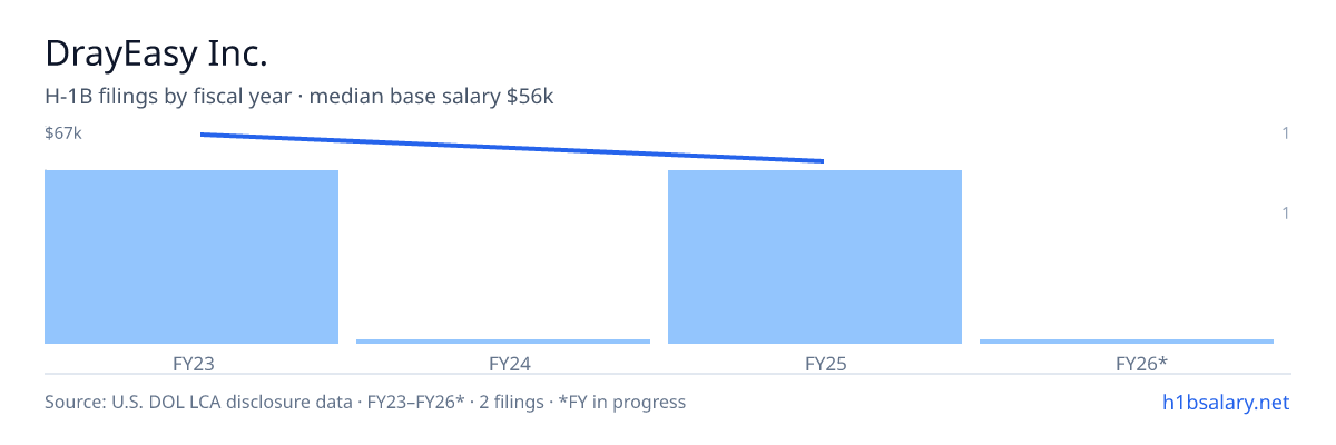 DrayEasy Inc. H-1B filings by fiscal year, median base salary $61k β U.S. Department of Labor LCA disclosures