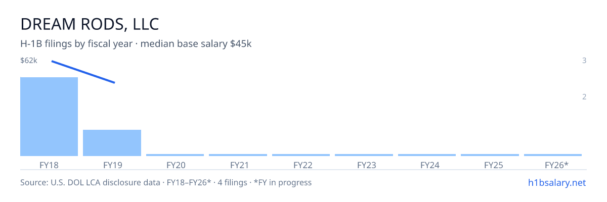 Dream Rods, LLC H-1B filings by fiscal year, median base salary $62k β U.S. Department of Labor LCA disclosures