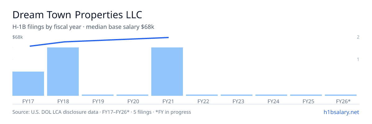 Dream Town Properties LLC H-1B filings by fiscal year, median base salary $65k โ U.S. Department of Labor LCA disclosures