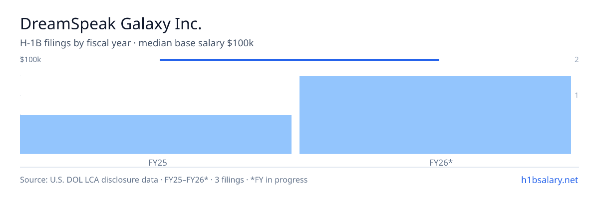 DreamSpeak Galaxy Inc. H-1B filings by fiscal year, median base salary $100k β U.S. Department of Labor LCA disclosures