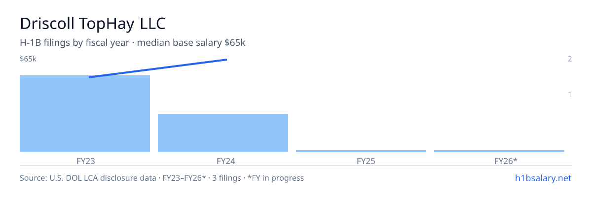 Driscoll TopHay LLC H-1B filings by fiscal year, median base salary $50k β U.S. Department of Labor LCA disclosures