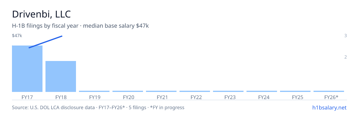 Drivenbi, LLC H-1B filings by fiscal year, median base salary $40k โ U.S. Department of Labor LCA disclosures