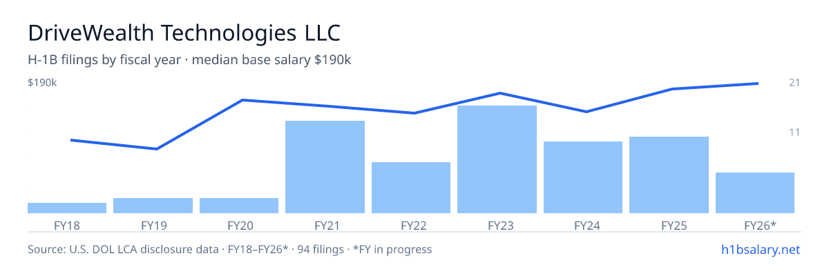 DriveWealth Technologies LLC H-1B filings by fiscal year, median base salary $160k โ U.S. Department of Labor LCA disclosures