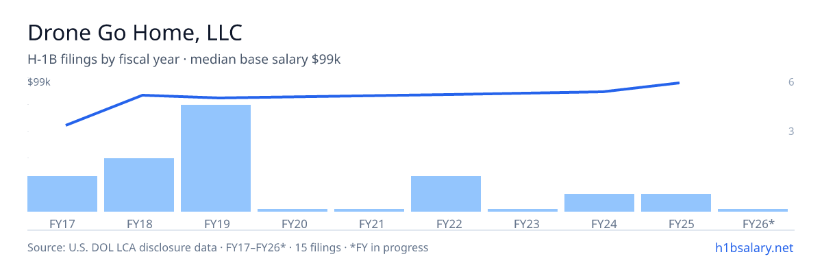 Drone Go Home, LLC H-1B filings by fiscal year, median base salary $88k β U.S. Department of Labor LCA disclosures