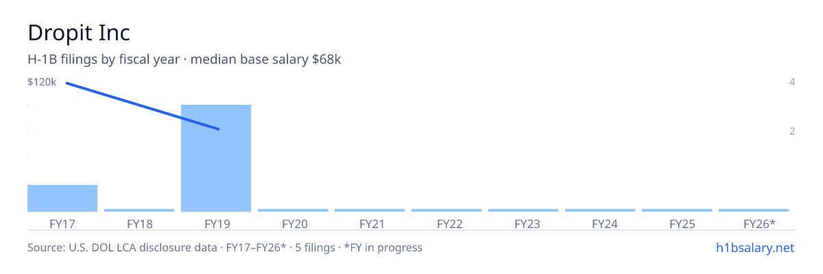 Dropit Inc H-1B filings by fiscal year, median base salary $70k β U.S. Department of Labor LCA disclosures
