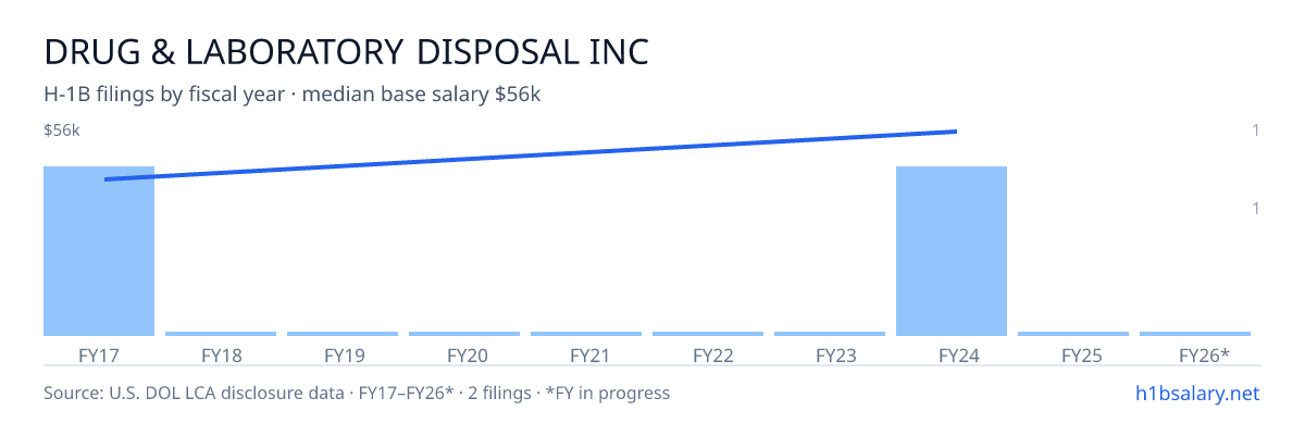 Drug & Laboratory Disposal Inc H-1B filings by fiscal year, median base salary $48k β U.S. Department of Labor LCA disclosures