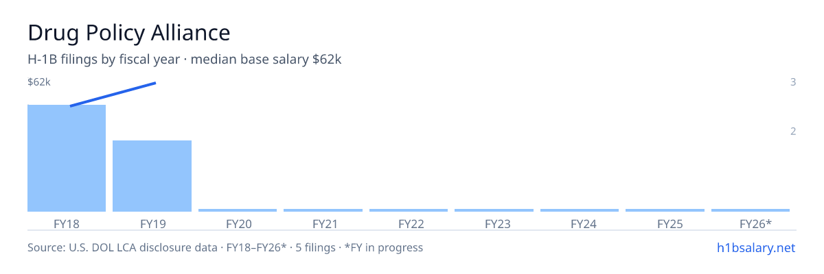 Drug Policy Alliance H-1B filings by fiscal year, median base salary $60k β U.S. Department of Labor LCA disclosures