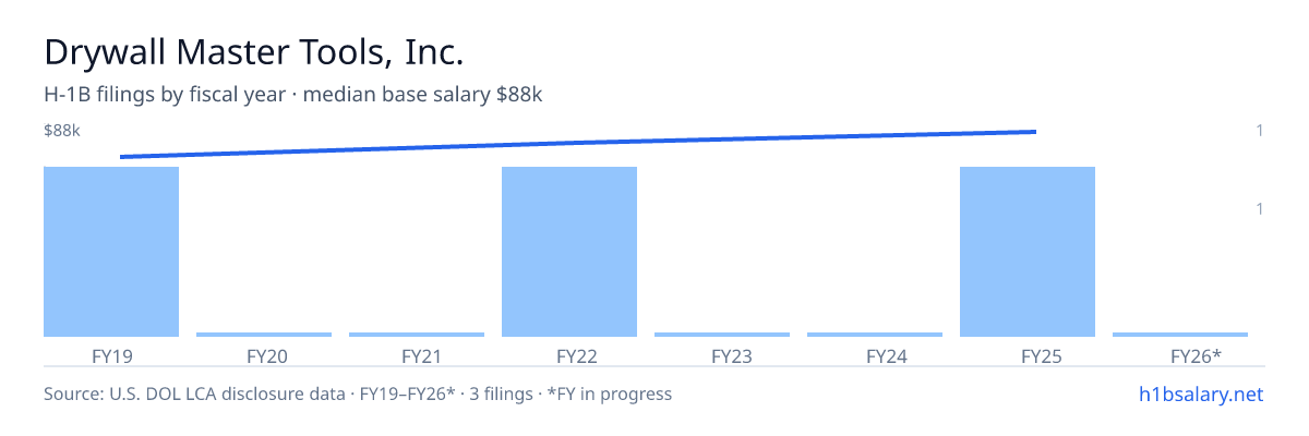 Drywall Master Tools, Inc. H-1B filings by fiscal year, median base salary $83k β U.S. Department of Labor LCA disclosures