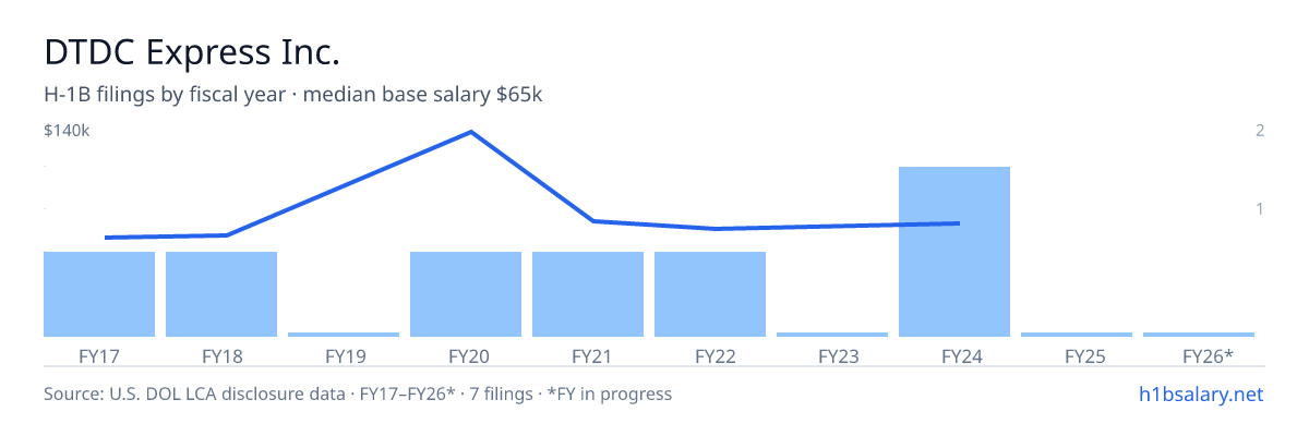 DTDC Express Inc. H-1B filings by fiscal year, median base salary $65k β U.S. Department of Labor LCA disclosures