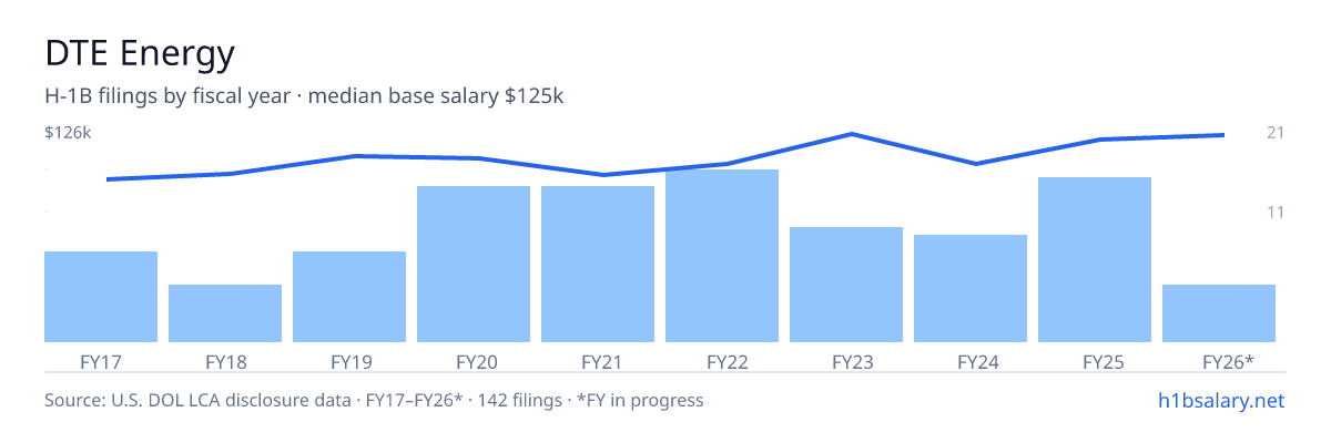DTE Energy H-1B filings by fiscal year, median base salary $110k โ U.S. Department of Labor LCA disclosures