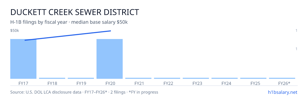 Duckett Creek Sewer District H-1B filings by fiscal year, median base salary $44k β U.S. Department of Labor LCA disclosures