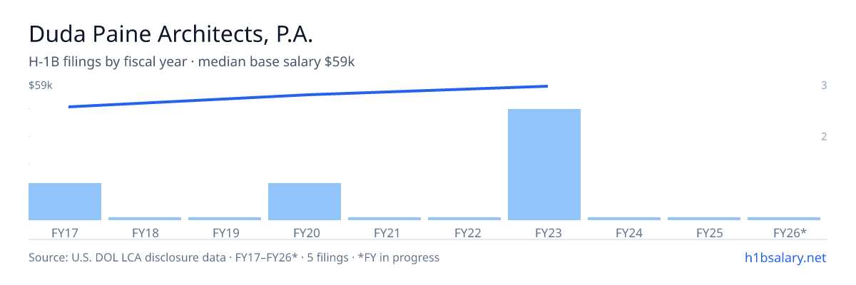 Duda Paine Architects, P.A. H-1B filings by fiscal year, median base salary $59k β U.S. Department of Labor LCA disclosures