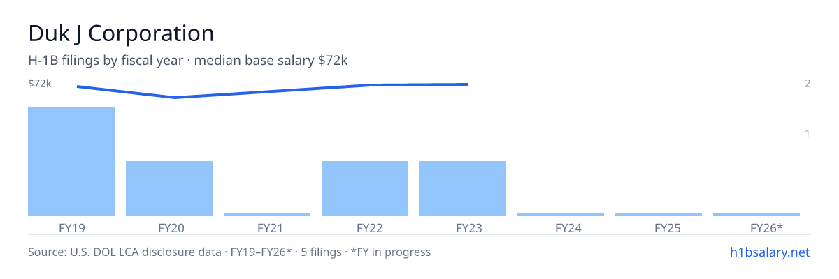 Duk J Corporation H-1B filings by fiscal year, median base salary $71k β U.S. Department of Labor LCA disclosures