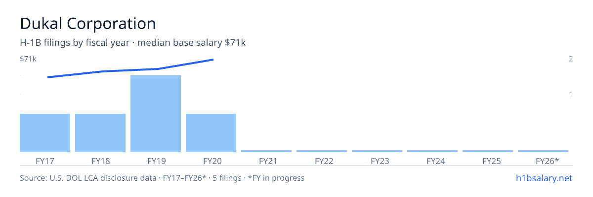 Dukal Corporation H-1B filings by fiscal year, median base salary $62k โ U.S. Department of Labor LCA disclosures