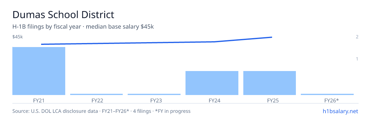 Dumas Public School District H-1B filings by fiscal year, median base salary $39k β U.S. Department of Labor LCA disclosures