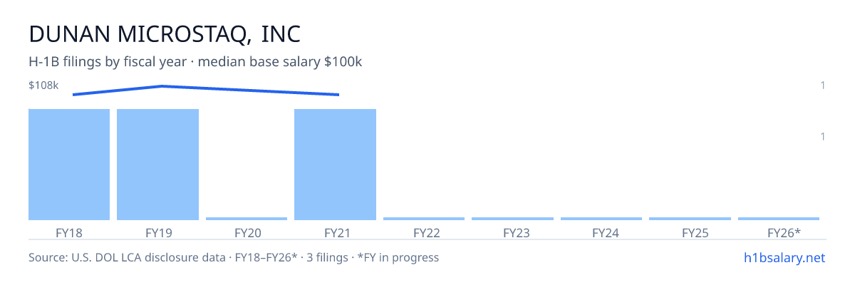 Dunan Microstaq, Inc H-1B filings by fiscal year, median base salary $100k β U.S. Department of Labor LCA disclosures