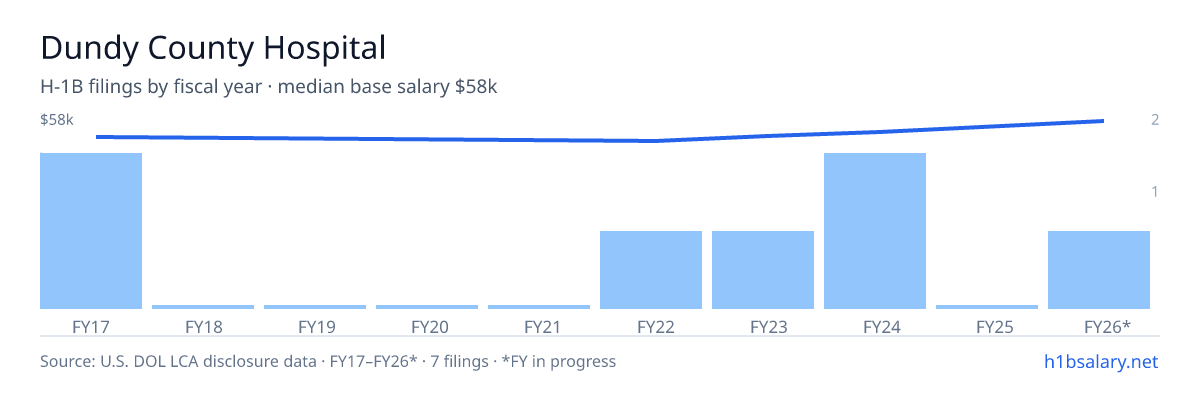 Dundy County Hospital H-1B filings by fiscal year, median base salary $52k β U.S. Department of Labor LCA disclosures