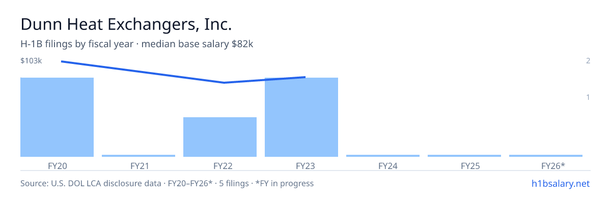 Dunn Heat Exchangers, Inc. H-1B filings by fiscal year, median base salary $82k β U.S. Department of Labor LCA disclosures