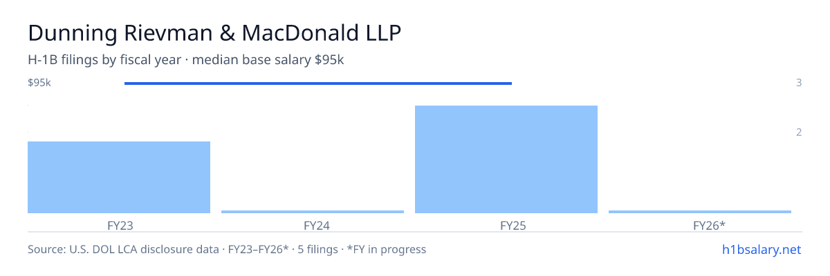 Dunning Rievman & MacDonald LLP H-1B filings by fiscal year, median base salary $95k β U.S. Department of Labor LCA disclosures