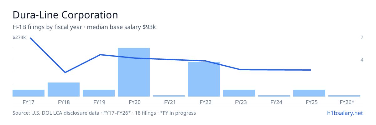 Dura-Line Corporation H-1B filings by fiscal year, median base salary $155k β U.S. Department of Labor LCA disclosures