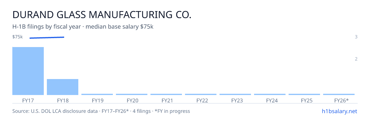 Durand Glass Manufacturing Co. H-1B filings by fiscal year, median base salary $74k β U.S. Department of Labor LCA disclosures
