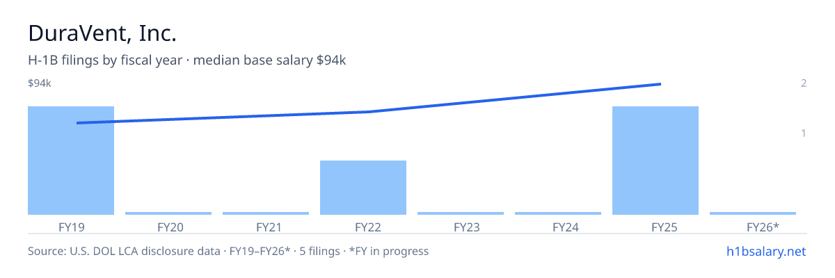 DuraVent, Inc. H-1B filings by fiscal year, median base salary $71k β U.S. Department of Labor LCA disclosures