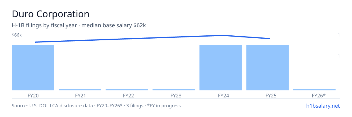 Duro Corporation H-1B filings by fiscal year, median base salary $62k โ U.S. Department of Labor LCA disclosures