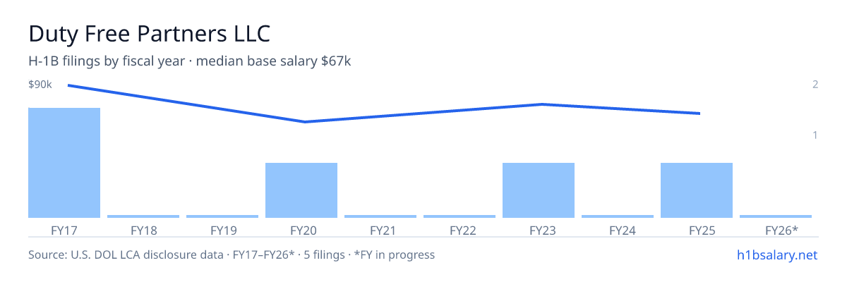 Duty Free Partners LLC H-1B filings by fiscal year, median base salary $67k β U.S. Department of Labor LCA disclosures