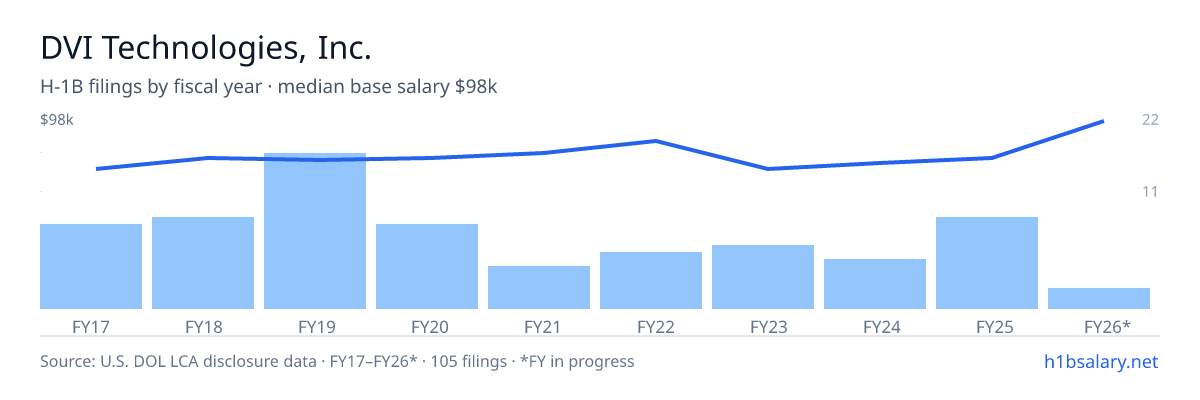 DVI Technologies, Inc. H-1B filings by fiscal year, median base salary $75k β U.S. Department of Labor LCA disclosures